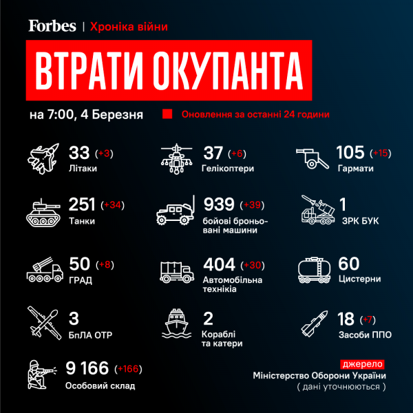 Українська армія знищила російської військової техніки на 331 мільярд рублів