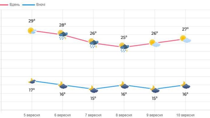 Якою буде погода на Волині найближчими днями