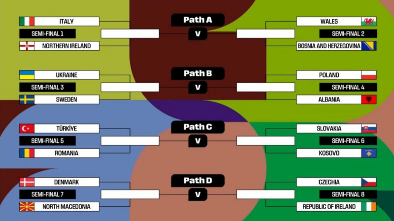 З ким зіграє Україна у плей-оф кваліфікації на ЧС-2026