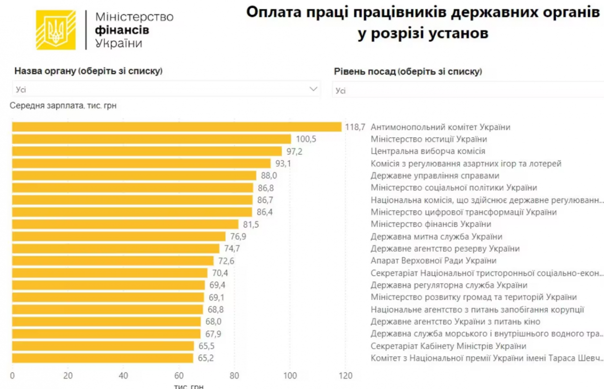 Середня зарплата чиновників зросла на 61%: де найбільші зарплати