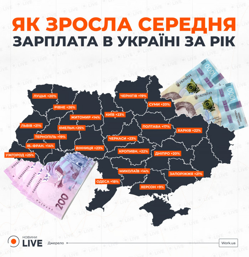 Зарплати на Волині зросли: скільки в середньому отримують у Луцьку у 2025 році