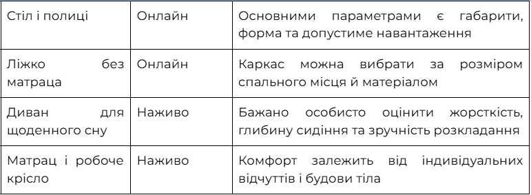 Чому замовляти меблі онлайн зручніше та вигідніше