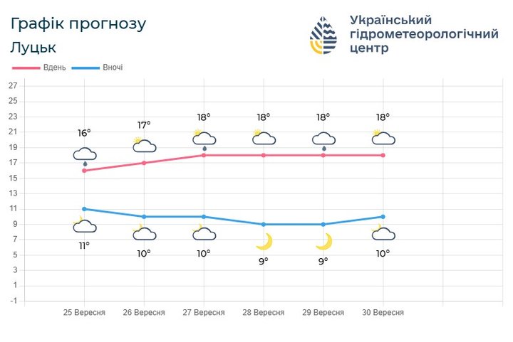 Дощ, туман і до +17°: якою буде погода на Волині цими вихідними