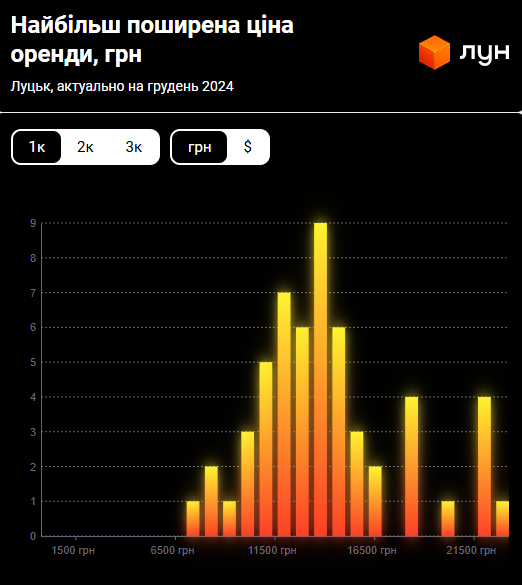 Ринок нерухомості у Луцьку: високі ціни та стабільність вторинного ринку