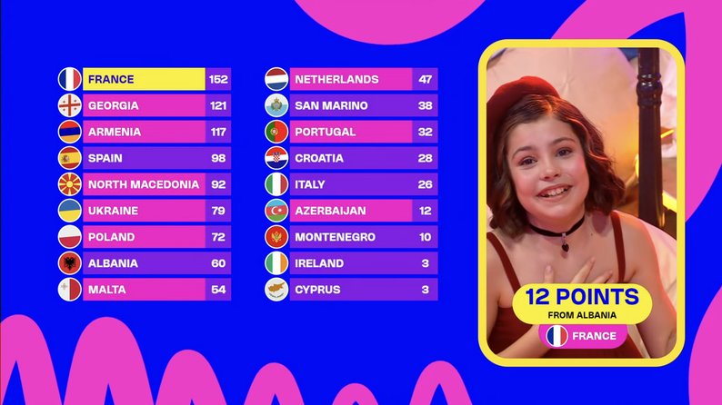 Українка Софія Нерсесян посіла друге місце на дитячому «Євробаченні-2025»