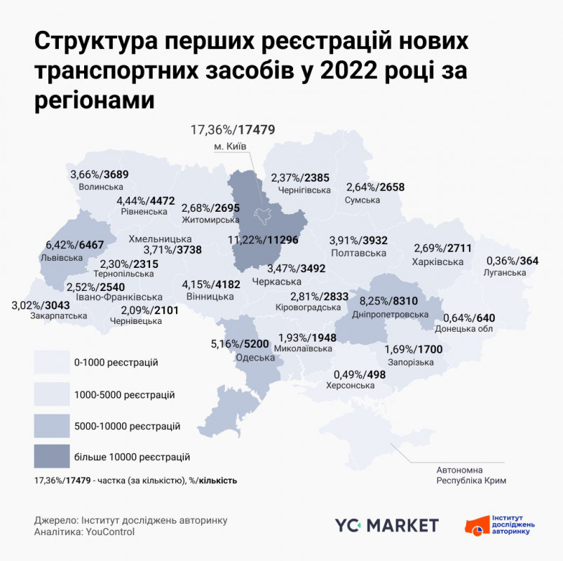 Торік на Волині зареєстрували майже 40 тисяч вживаних авто. Більше тільки на Львівщині 