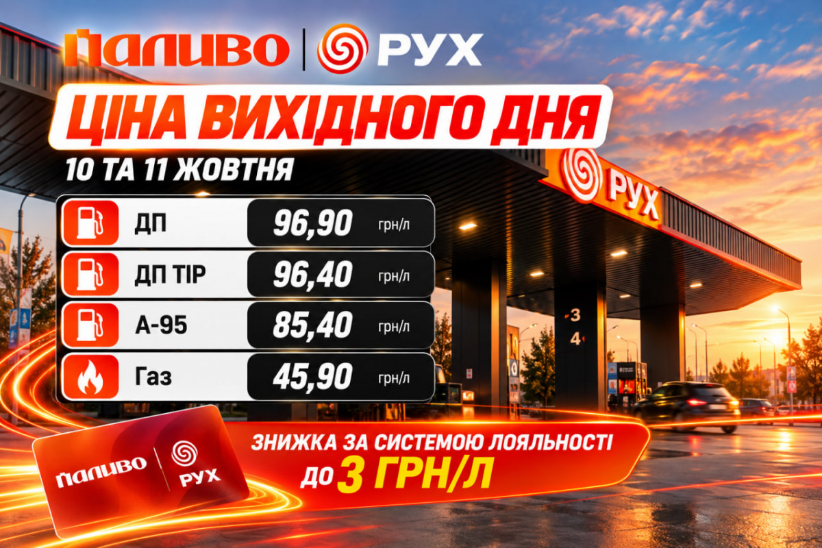 Скільки коштує пальне на Волині та Рівненщині у вихідні: актуальні ціни на АЗК «Паливо» та «Рух»