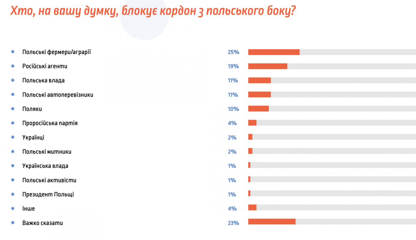 Як українці змінили своє ставлення до поляків за рік: нові результати опитування