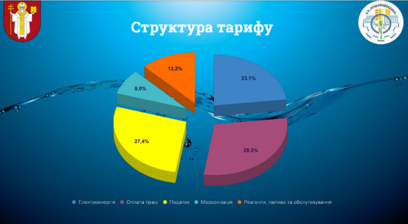 Новий тариф на воду в Луцьку: як оновлені ціни допоможуть зберегти бюджет громади для ЗСУ