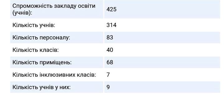 На Волині у прикордонній громаді за майже 6 мільйонів гривень в ліцеї хочуть осучаснити їдальню