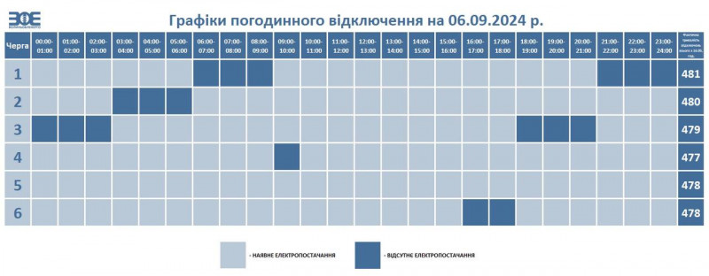 На Волині частково скасували відключення електроенергії на 6 вересня