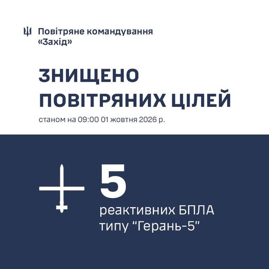 Над Волинською, Рівненською та Хмельницькою областями знищили 5 реактивних дронів «Герань-5»
