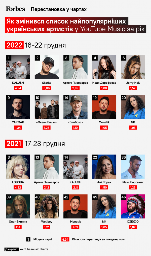 Monatik потрапив до рейтингу популярних в Україні артистів: що відомо