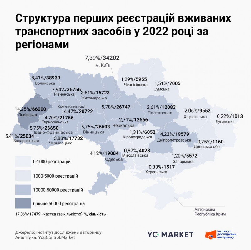 Торік на Волині зареєстрували майже 40 тисяч вживаних авто. Більше тільки на Львівщині 