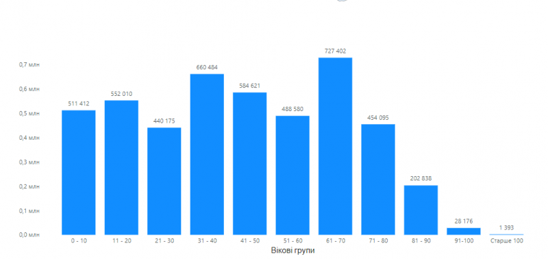 Де в Україні найбільше переселенців та скільки з них проживає на Волині