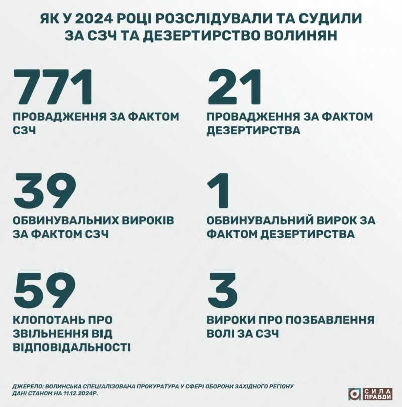 Порушено понад 770 справ: як карають волинян за СЗЧ