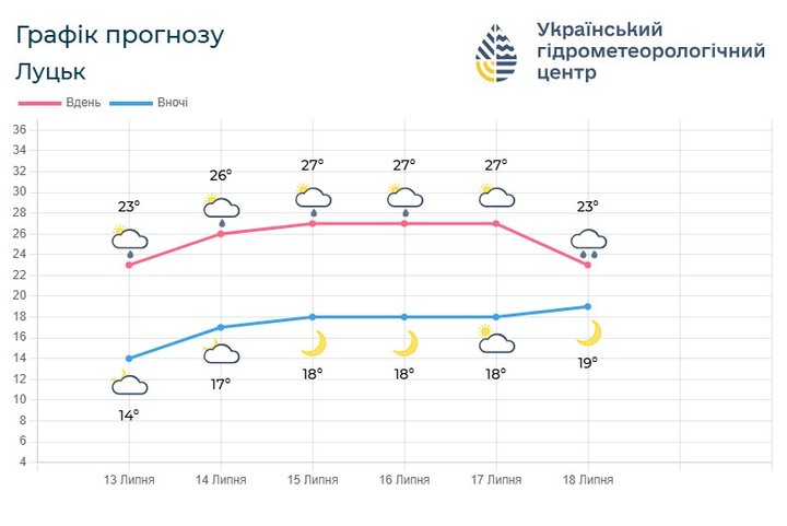 Дощі відступають: синоптики розповіли, коли на Волинь повернеться справжнє літнє тепло