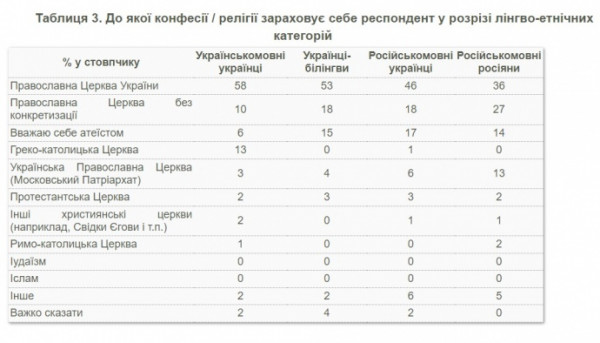 Більше половини українців є прихожанами ПЦУ, лише 4% – УПЦ МП - опитування