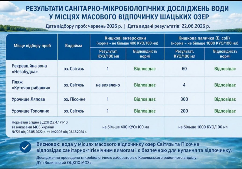 На Світязі відпочивальники масово скаржаться на висип і свербіж після купання: що відомо