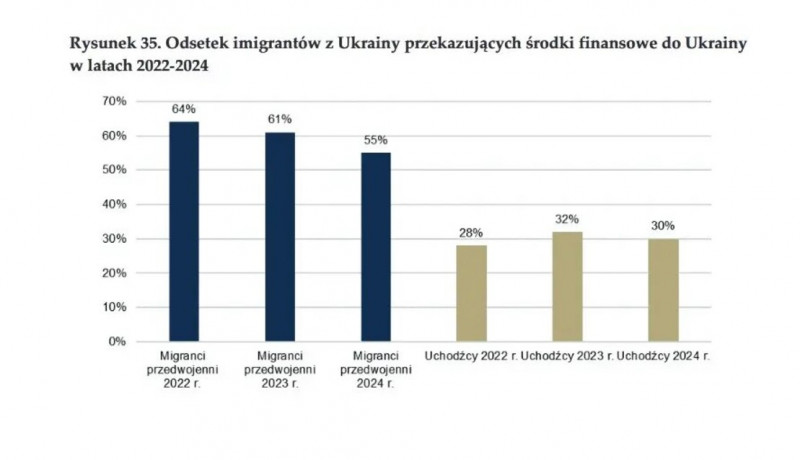 Скільки грошей українці переказують з Польщі: статистика