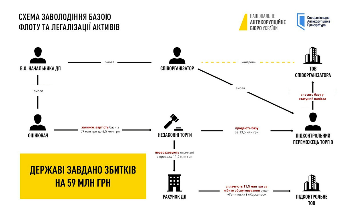 В Україні базу флоту продали за безцінь і завдали збитків державі на 59 мільйонів гривень