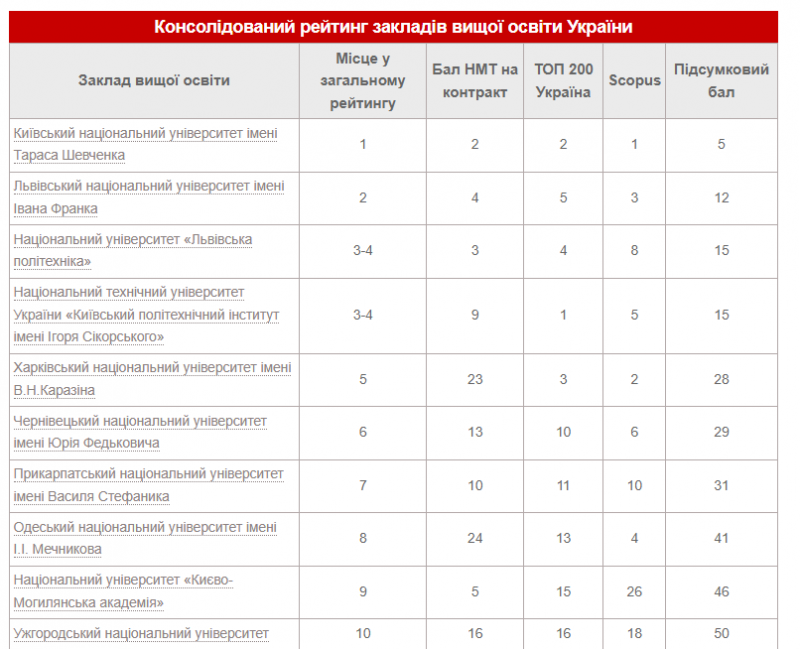 Рейтинг вишів України 2023 року: які місця посіли волинські заклади освіти