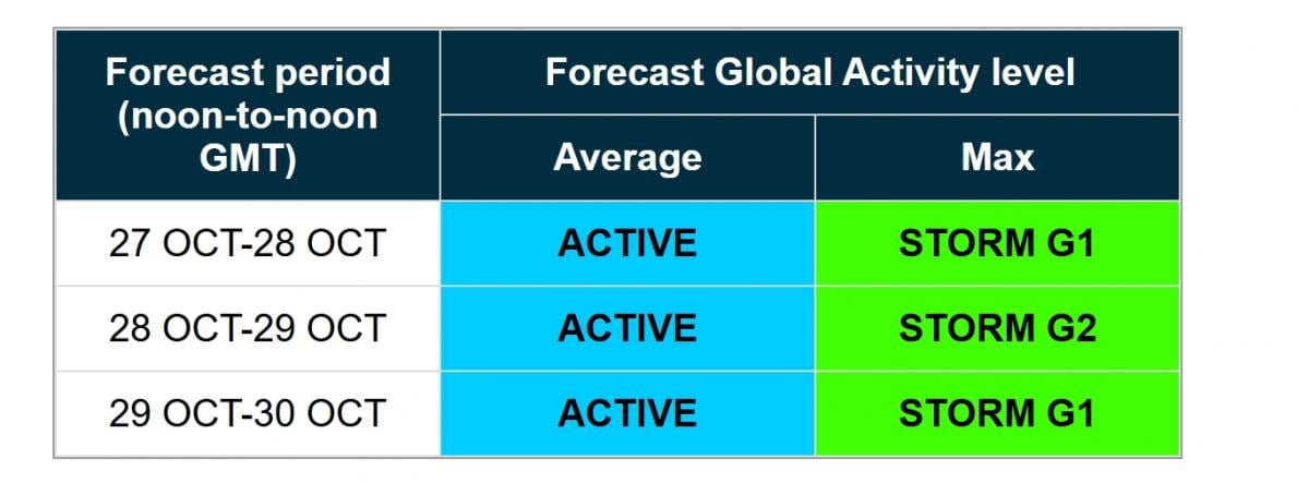 На Землі вибухне 6-бальна магнітна буря: який прогноз сонячної активності на 29 жовтня