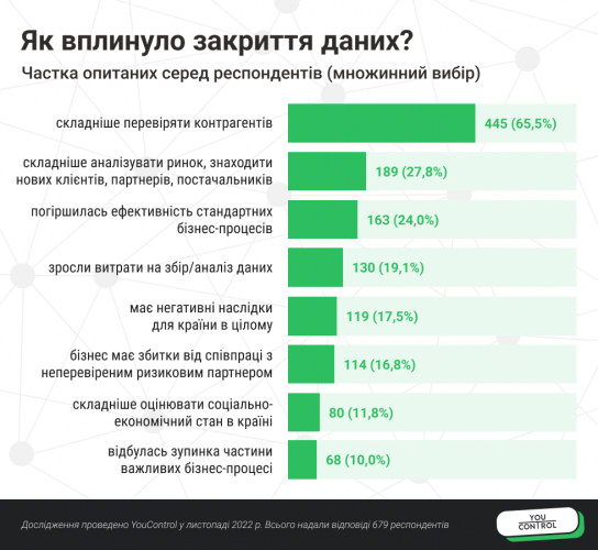 Опитування YouControl: чого бракує українцям через закриття реєстрів?