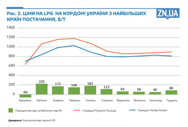 Європейський газ із російським присмаком: імпорт роспалива в Україну досі не заборонений