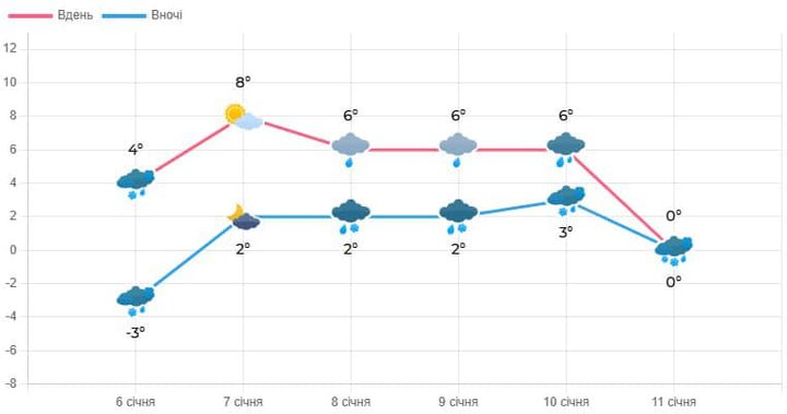 Сніг, дощ та ожеледиця: прогноз погоди на Волині з 7 по 11 січня