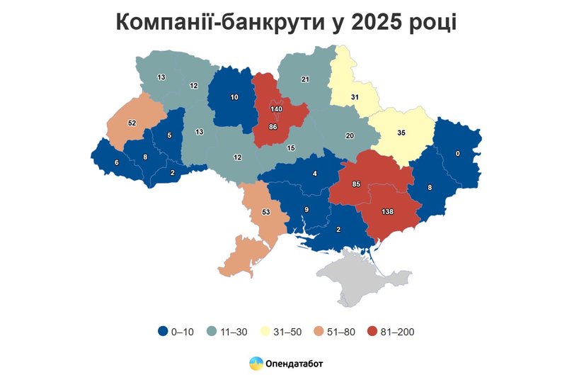 13 волинських компаній стали банкрутами у 2025 році