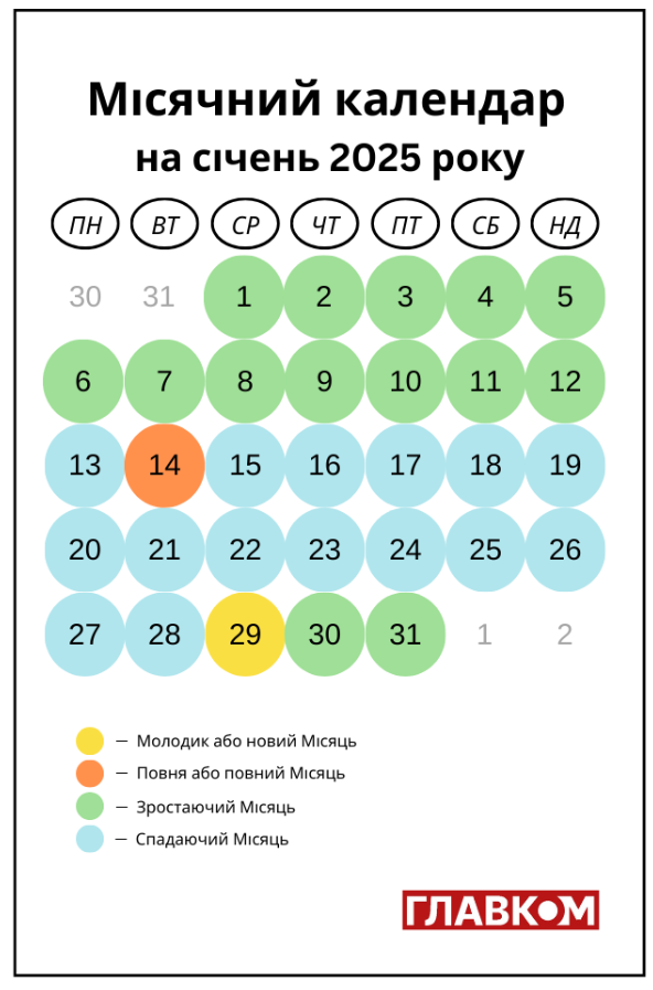 Місячний календар на січень 2025: коли Повня та Молодик