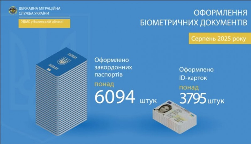 Паспорт громадянина та закордонний паспорт: статистика оформлення на Волині