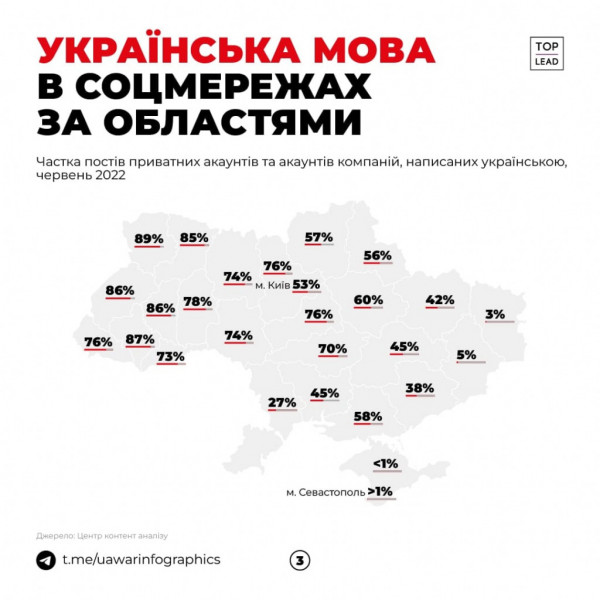 На Волині - найбільше україномовних сторінок у соцмережах: дані по областях