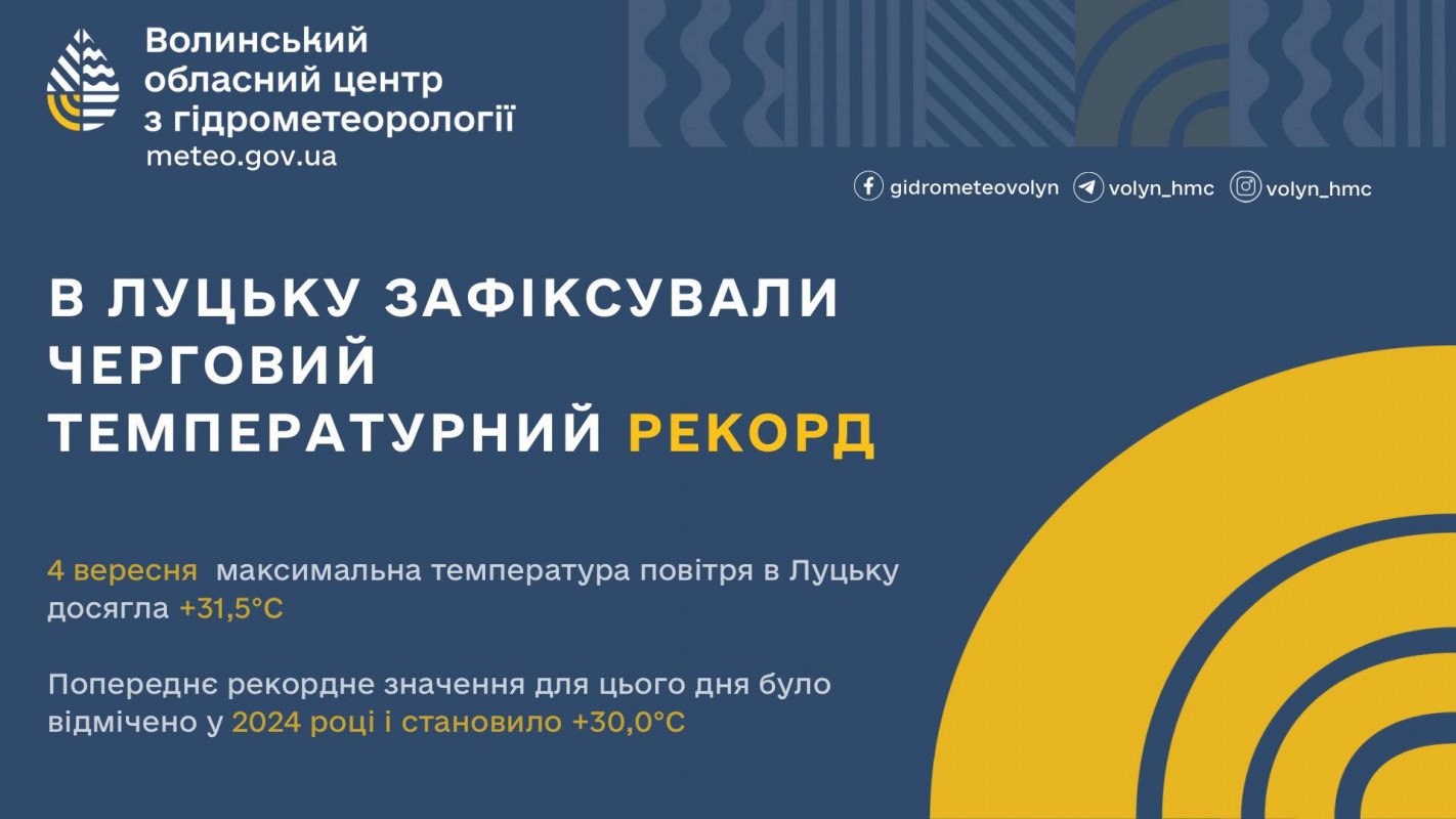 У Луцьку зафіксували другий температурний рекорд вересня