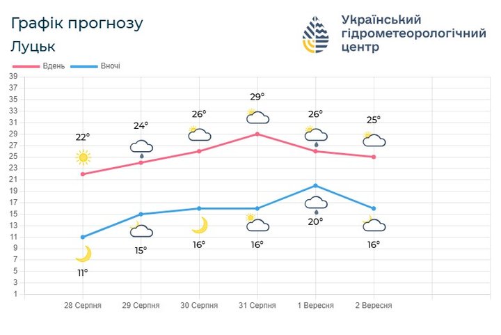Серпень прощається теплом: якою буде погода на Волині