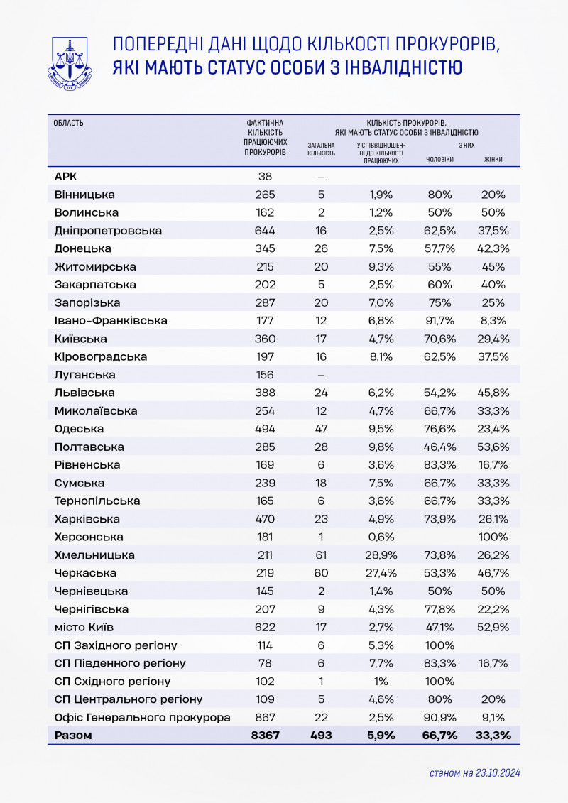 Обласні прокуратури оприлюднили списки працівників з інвалідністю: скільки на Волині