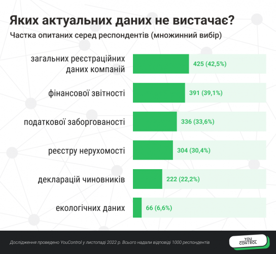 Опитування YouControl: чого бракує українцям через закриття реєстрів?