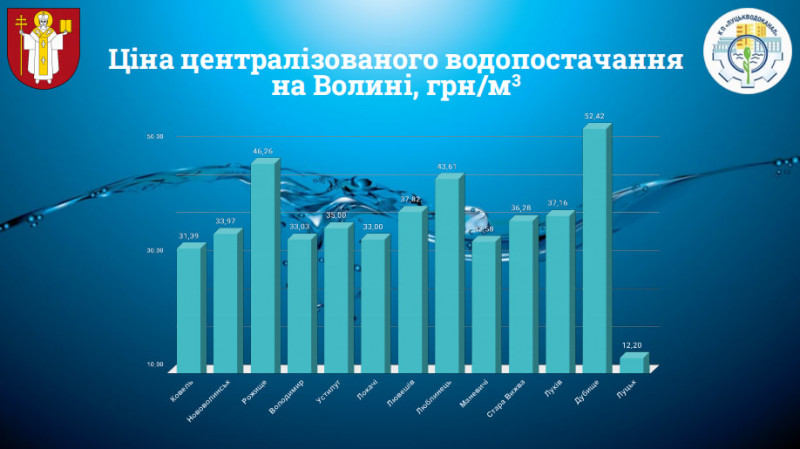 Новий тариф на воду в Луцьку: як оновлені ціни допоможуть зберегти бюджет громади для ЗСУ