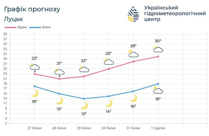 Спочатку дощі та сильний вітер, потім +33°: якою буде погода на Волині до кінця липня