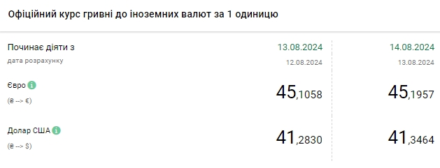 Курс долара зростає в Україні четвертий день поспіль