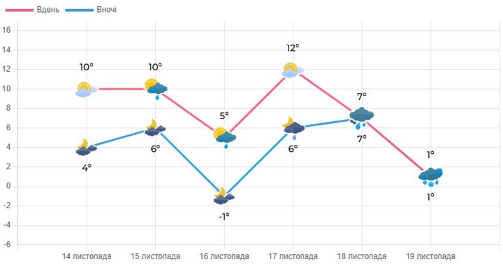 Коли на Волині випаде сніг