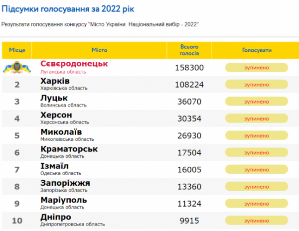 Луцьк - третій у рейтингу міст України. Перший - Сєвєродонецьк