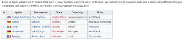 Сьогодні пройде перший півфінал «Євробачення-2022»: учасники та їхні пісні