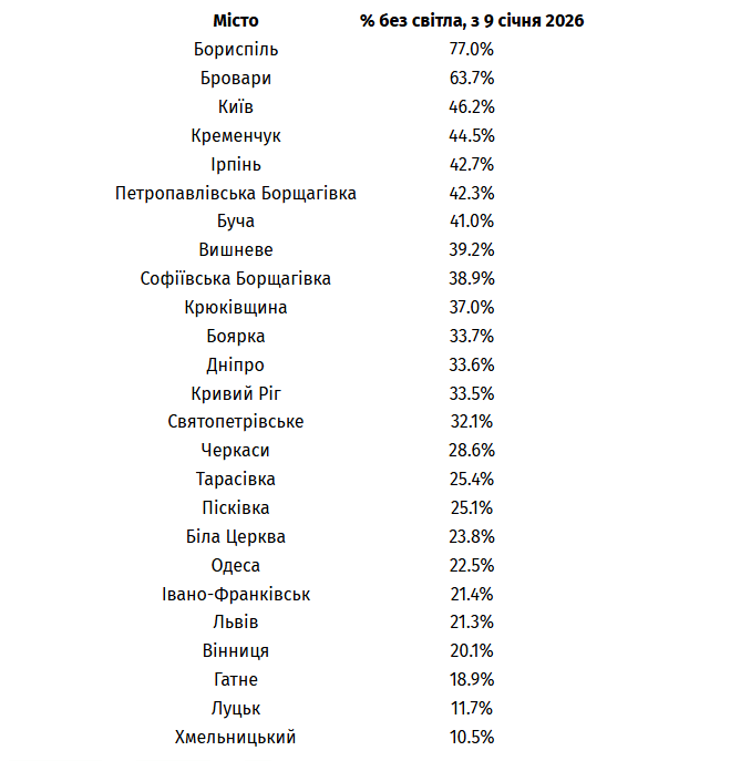 Луцьк увійшов у 5-ку найдоступніших міст за наявністю світла