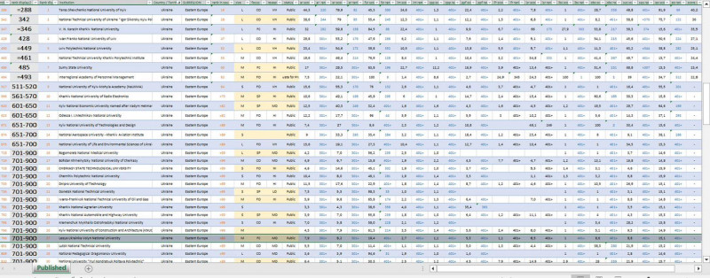 Луцький виш — серед ста кращих університетів Східної Європи