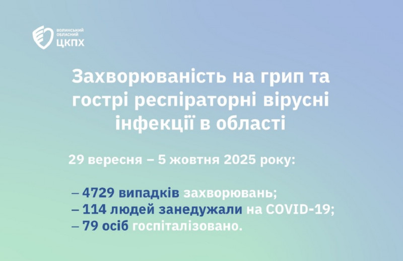 COVID-19 та ГРВІ на Волині: число хворих зростає, дітей більше половини