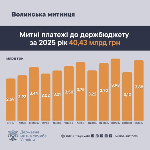 За рік Волинська митниця поповнила державну скарбницю на понад 40 мільярдів гривень