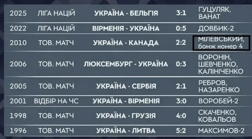 «Бомж номер 4»: як журналісти потролили зрадника з Луцька під час матчу Бельгія – Україна