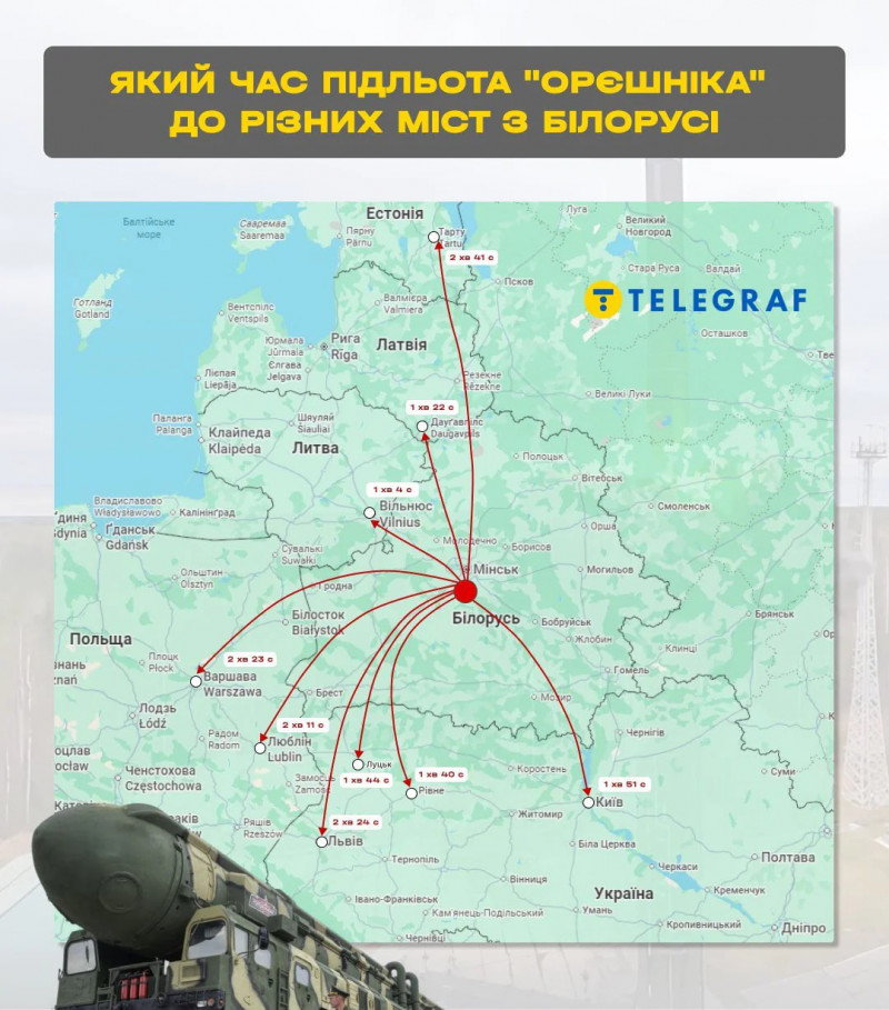За скільки хвилин «Орєшнік» може долетіти з Білорусі до Луцька